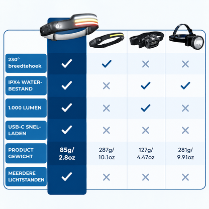 COBA Multi Vision Pro - 230° Hoofdlamp